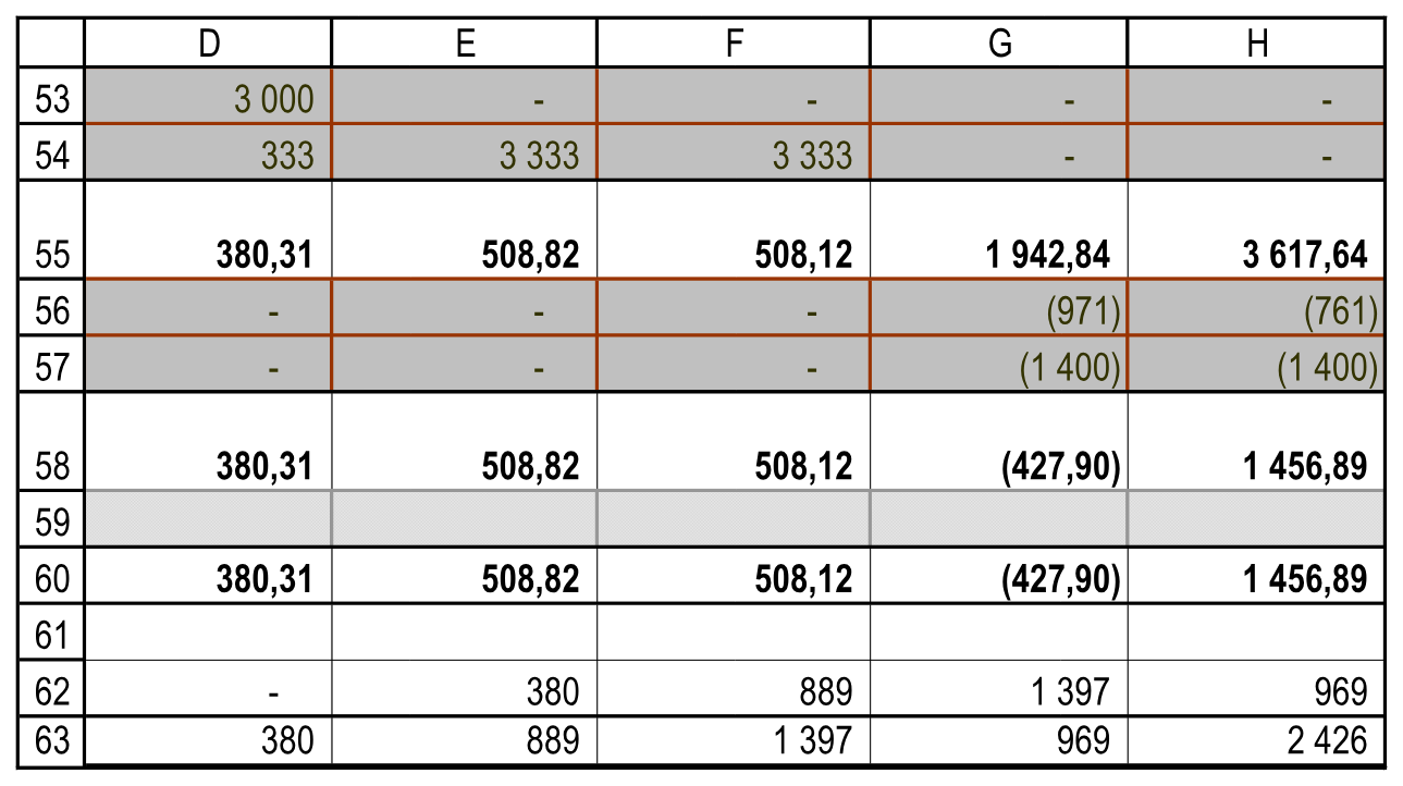 Финансирование и остатки за 2015–2019 годы. Резюме!D53:H63.