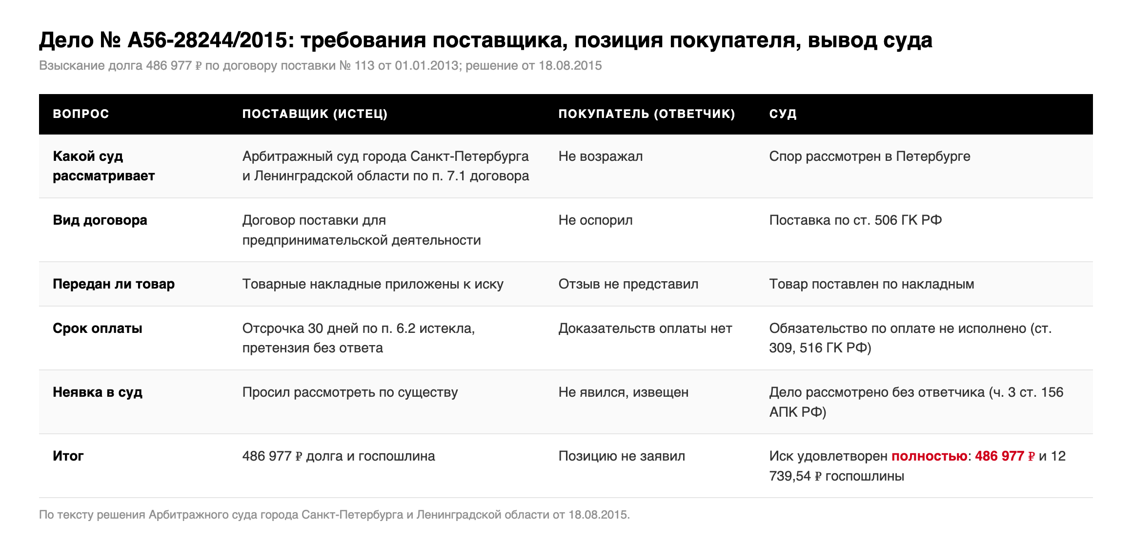 Таблица: требования поставщика ООО «ТВК Орто.Ник», позиция покупателя ООО «ОРТО СИСТЕМС» и выводы суда по делу № А56-28244/2015