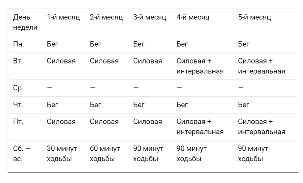 Таблицы бега. Таблица бега по дням. Интервальный бег для сжигания жира схема. Бег для похудения приложение. Структура бега таблица.