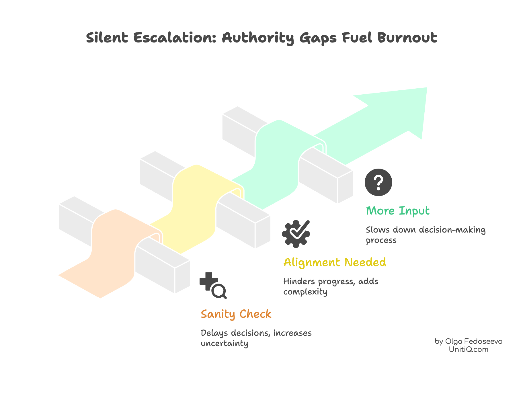 Diagram showing silent escalation caused by authority gaps, alignment loops, sanity checks, and increasing input slowing decisions.