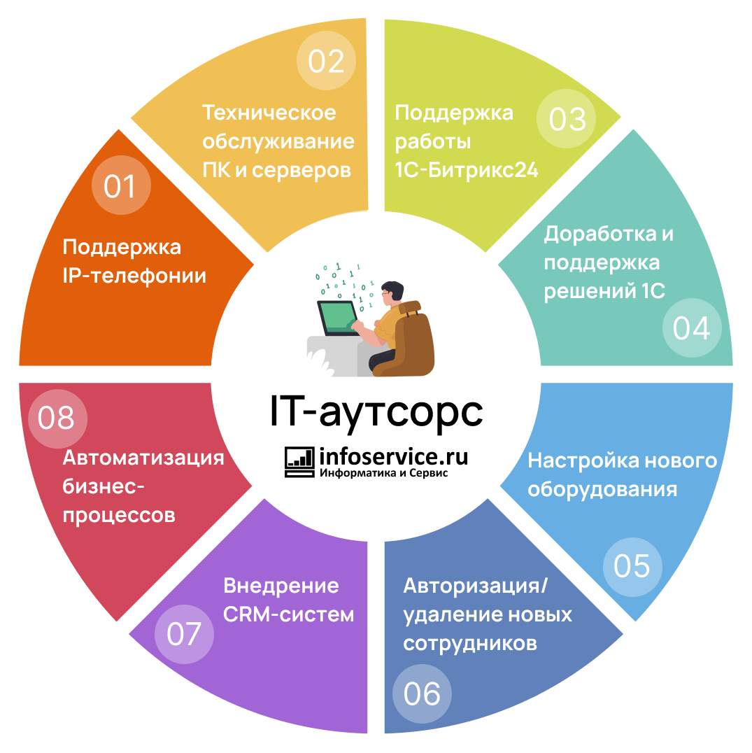 Услуги, которые оказывает компания "Информатика и сервис"