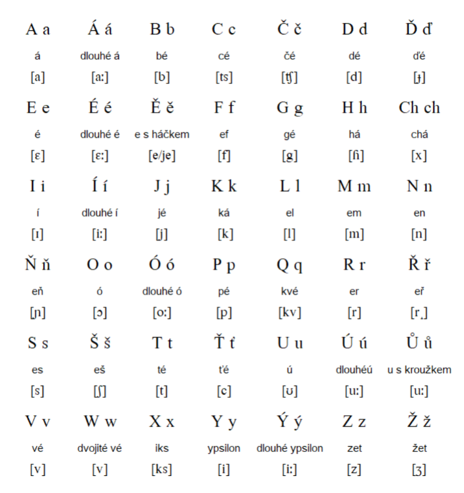 Чешский алфавит с транскрипцией. Алфавит чешский с транскрипцией на русском. Чешский алфавит с произношением. Чешский алфавит с русской транскрипцией.
