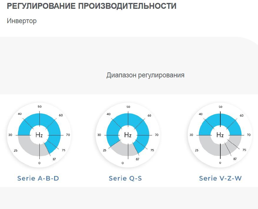 Инвертор регулирование производительности