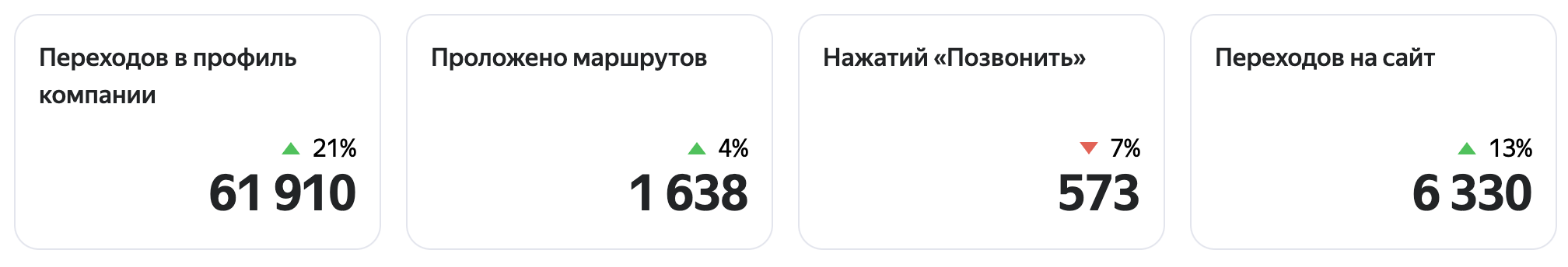 Официальный пример сводной статистики: переходы в профиль, маршруты, нажатия «Позвонить» и переходы на сайт