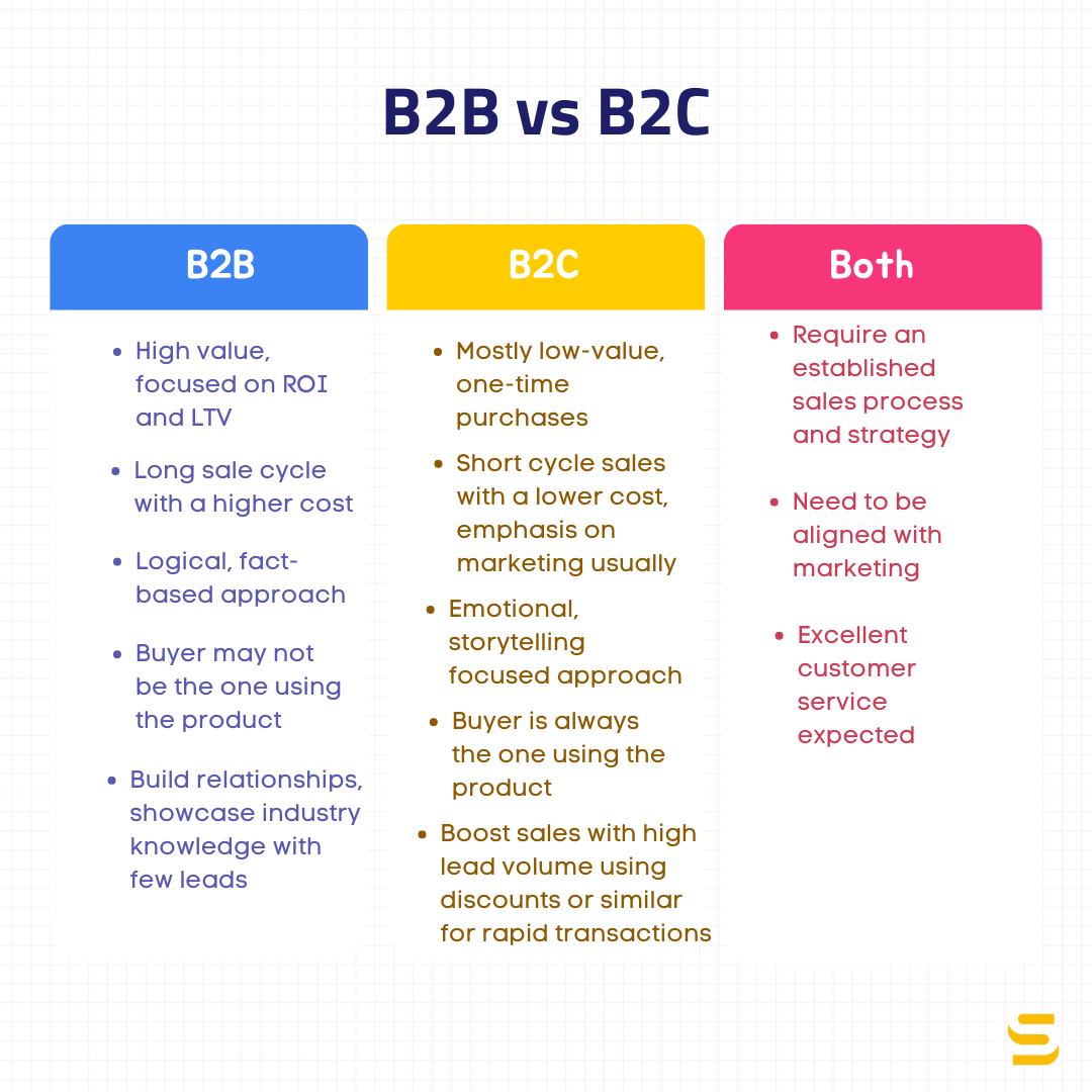 What are B2B Sales? Definition & Process