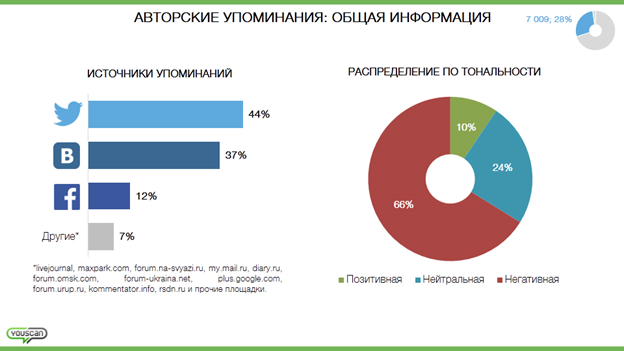 Составьте диаграмму используя данные о депутатах уложенной комиссии