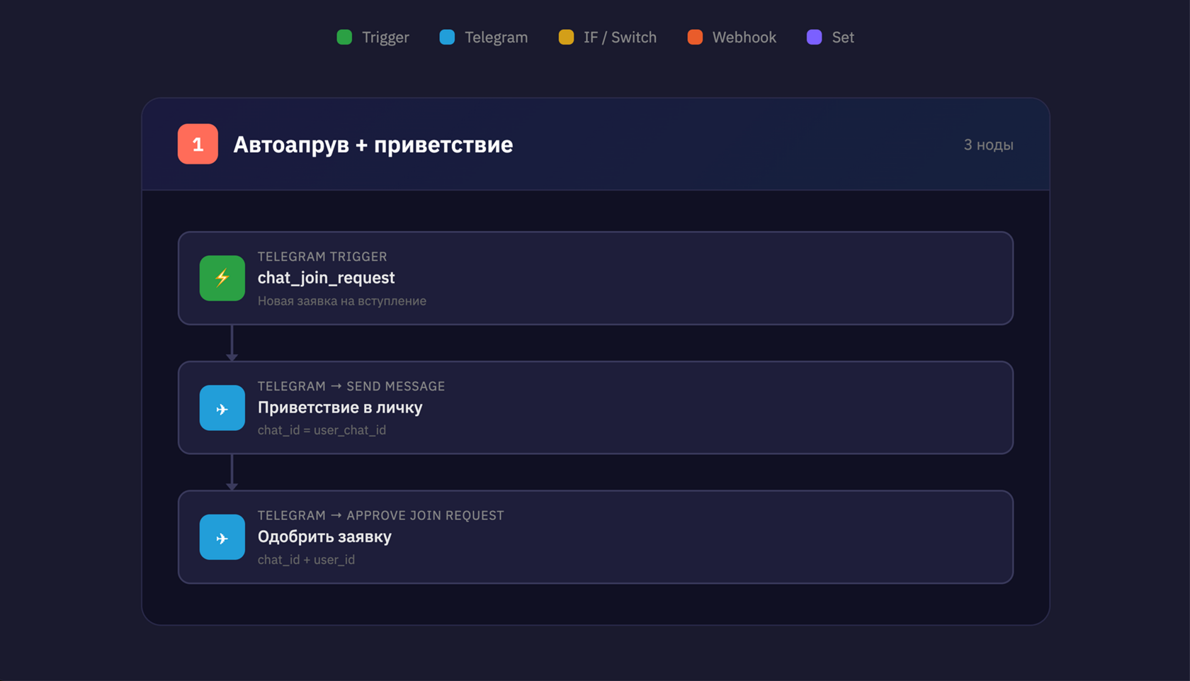 Сценарий автоапрува с приветственным сообщением при заявке на вступление в Телеграм-канал