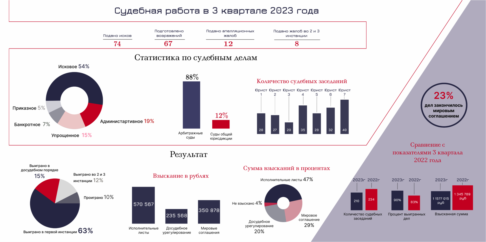 7 признаков идеального отчета о работе юридического отдела