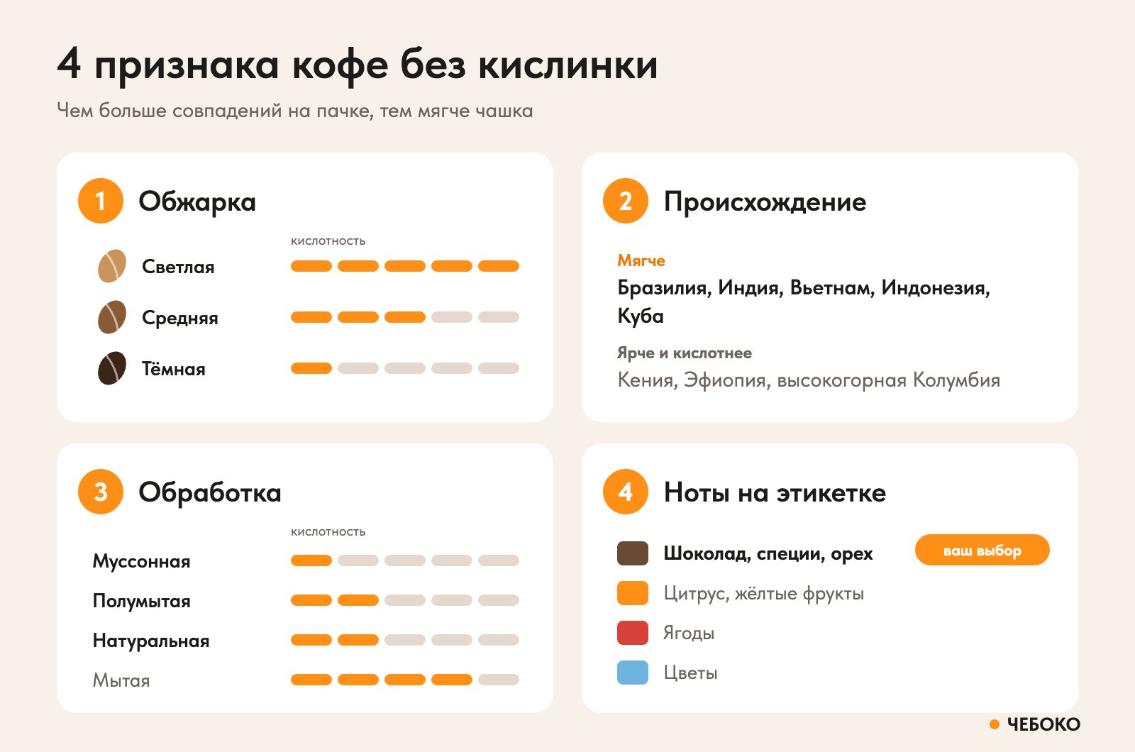 4 признака кофе без кислинки: обжарка, происхождение, обработка и вкусовые ноты на этикетке