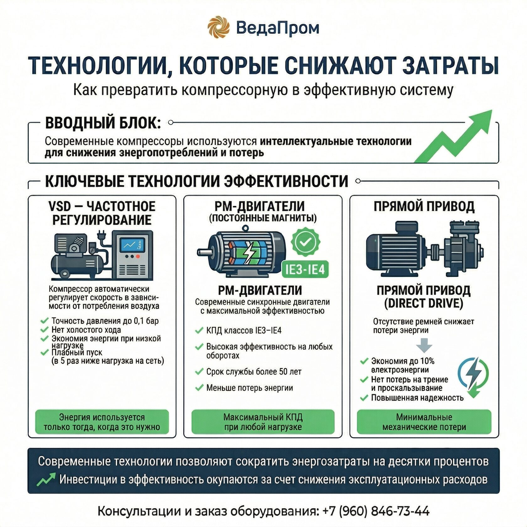 Технологии энергосбережения компрессора: частотный привод VSD, синхронный двигатель на постоянных магнитах PM, прямой привод Direct Drive