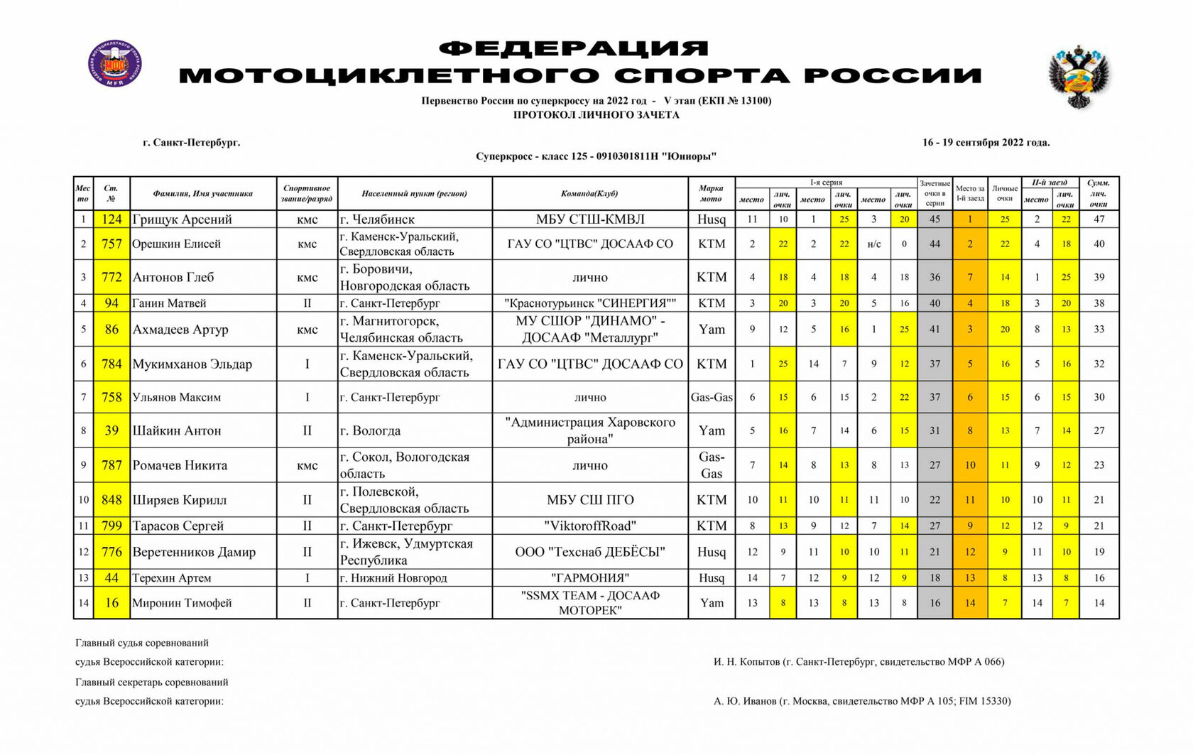 Результаты заключительного этапа звезда. Итоги 1 этапа ЧР по суперкроссу 2023 год. Первый этап Чемпионат Москвы по суперкроссу 2023 фото. Ама Суперкросс 2023 Результаты.