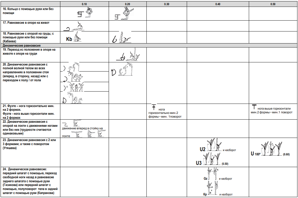 Правила по художественной гимнастике. Равновесия в художественной гимнастике таблица. Стоимость элементов в художественной гимнастике. Элементы художественной гимнастики названия перечень. Таблица стоимости элементов в художественной гимнастике 2022.