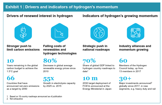 hydrogen growing interest 