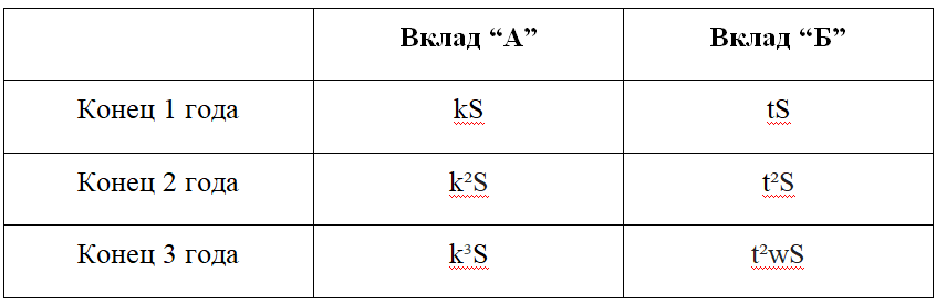 Вклады егэ профиль. Таблица для вкладов ЕГЭ.