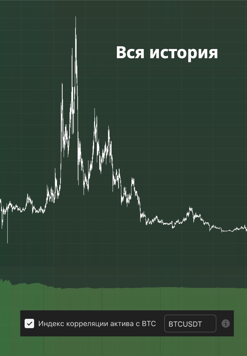 Корреляция с BTC. Вся история