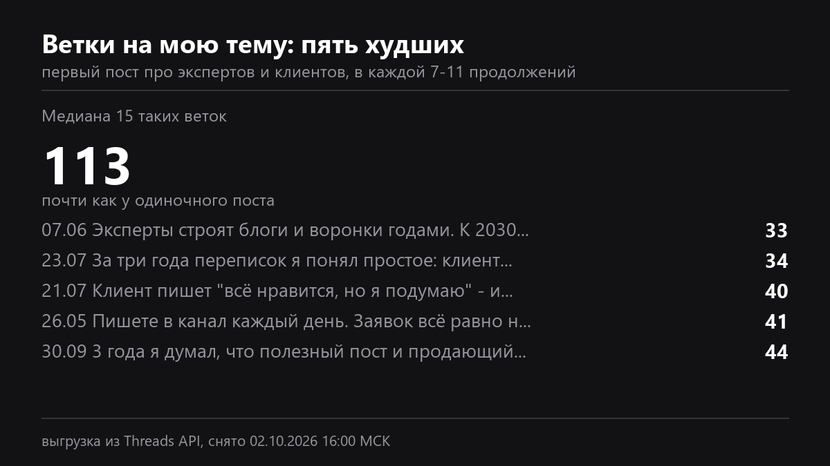 Пять самых слабых веток на мою тему: от 33 до 44 просмотров