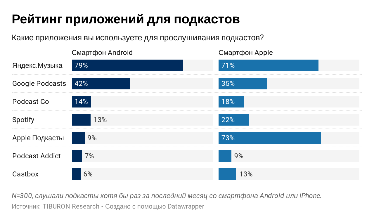 Как слушать подкасты на компьютере