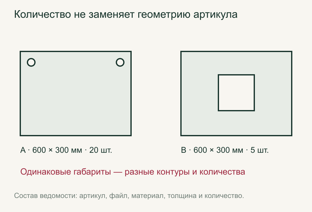 Разные артикулы A и B в ведомости тиража