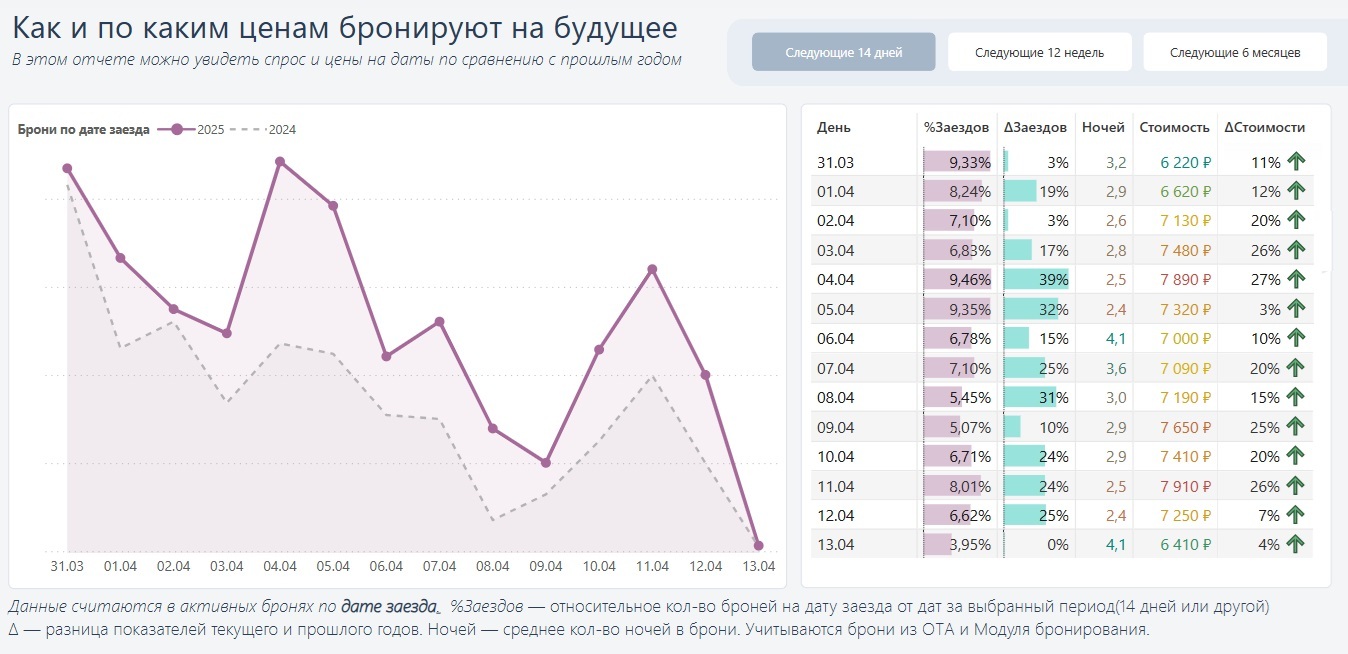 Дашборд TravelLine с данными по стоимости бронирования в динамике