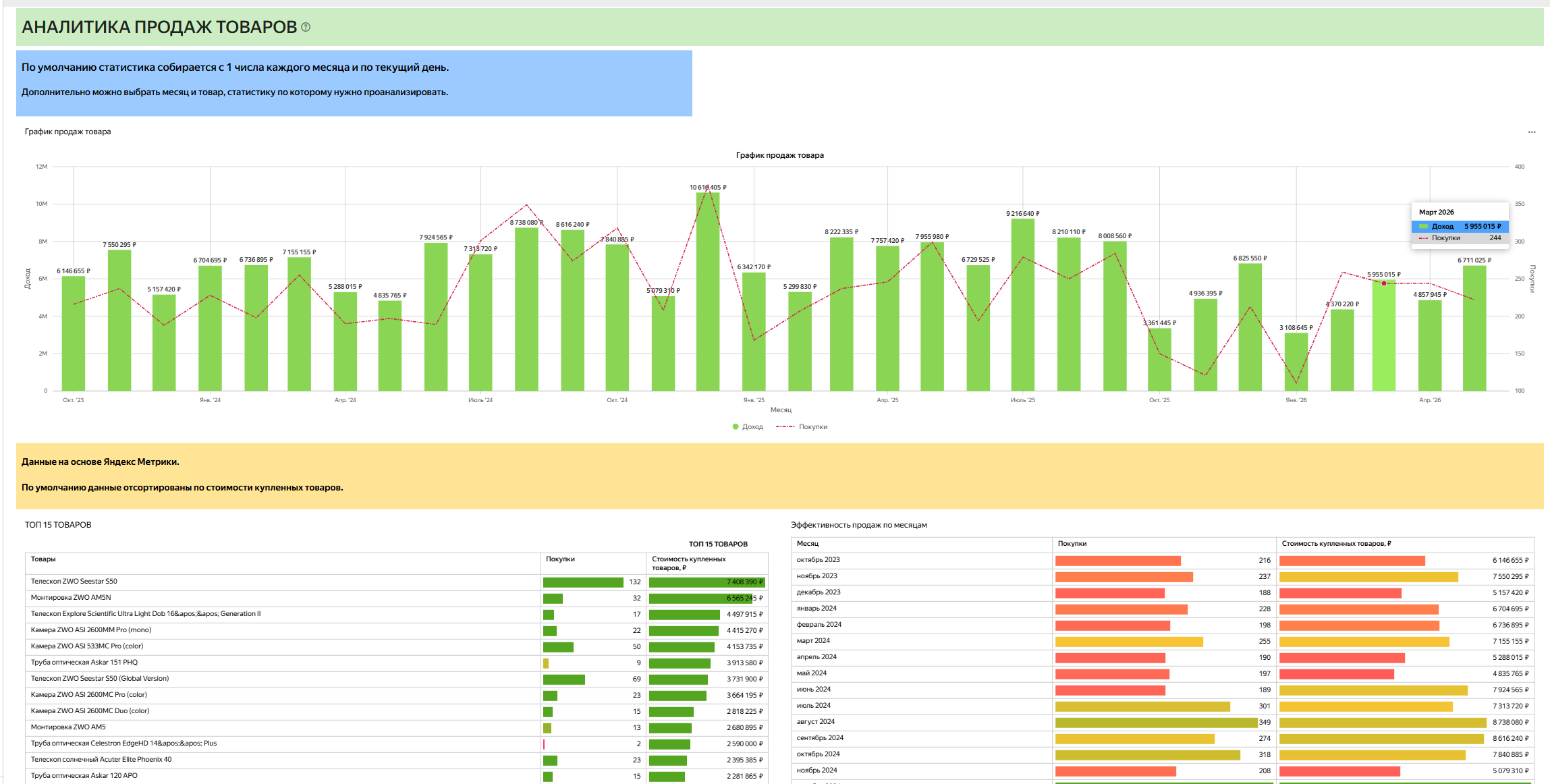DataLens отчёт по товарам и категориям