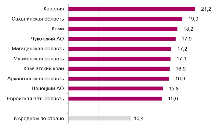 Исследование 2