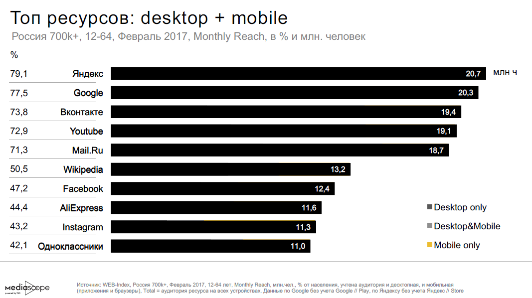 Топ ресурс. Миллионы пользователей интернета. Топ интернет ресурсов. Самая большая аудитория в интернете. Объём интернет-аудитория в России в 2018 году.