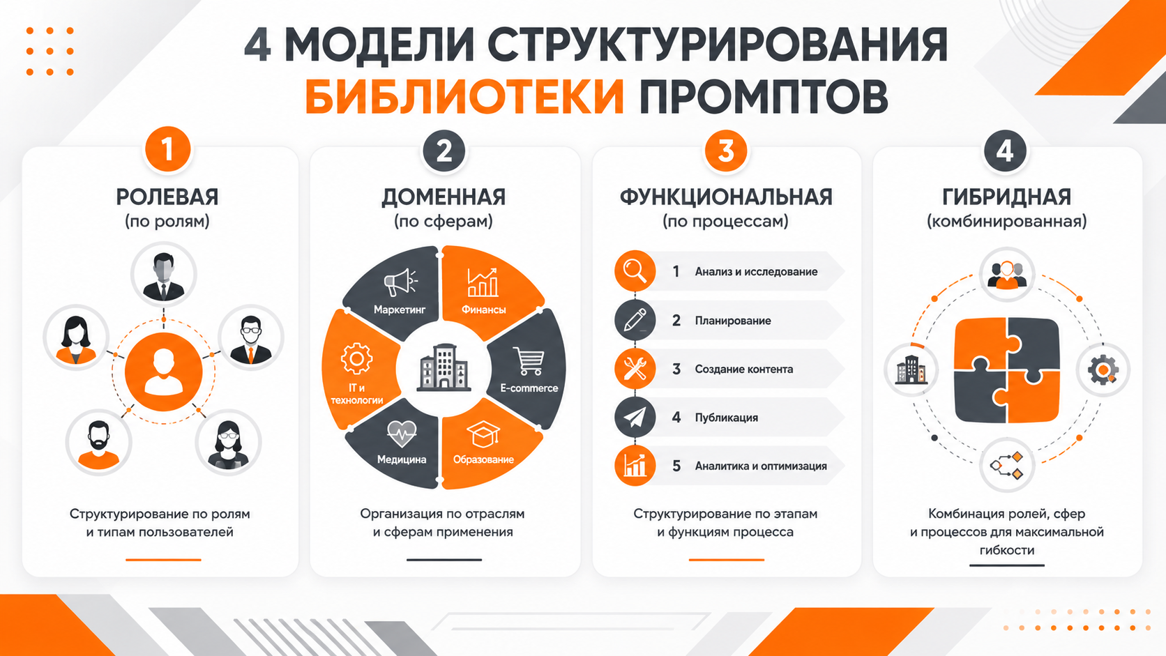 Инфографика: четыре модели структурирования библиотеки промптов в виде диаграмм, серо-оранжевая минималистичная визуализация