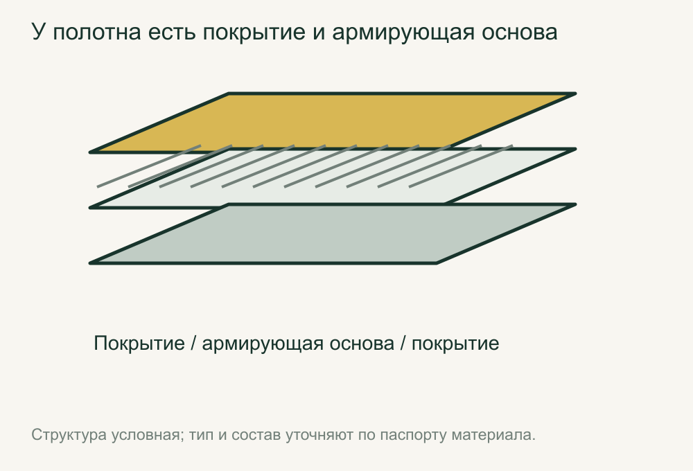 Условная слоистая структура полотна и армирующая основа