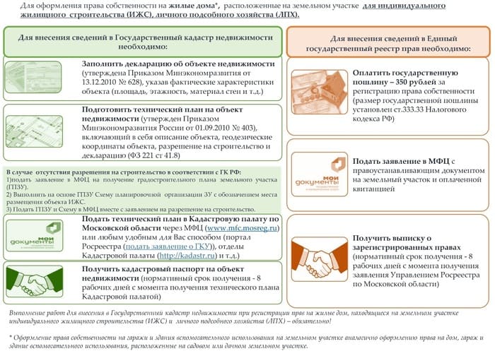 Как оформить дом на участке