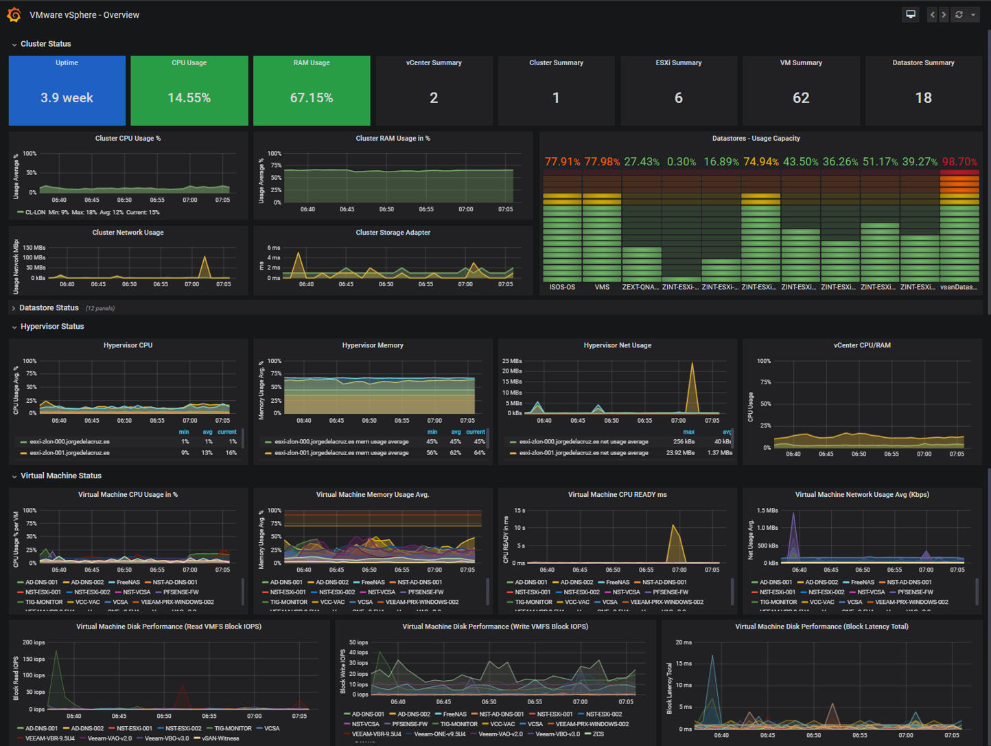 Мониторинг основы. Grafana дашборды. Grafana мониторинг веб сервера. INFLUXDB dashboard. VMWARE VSPHERE 2022.