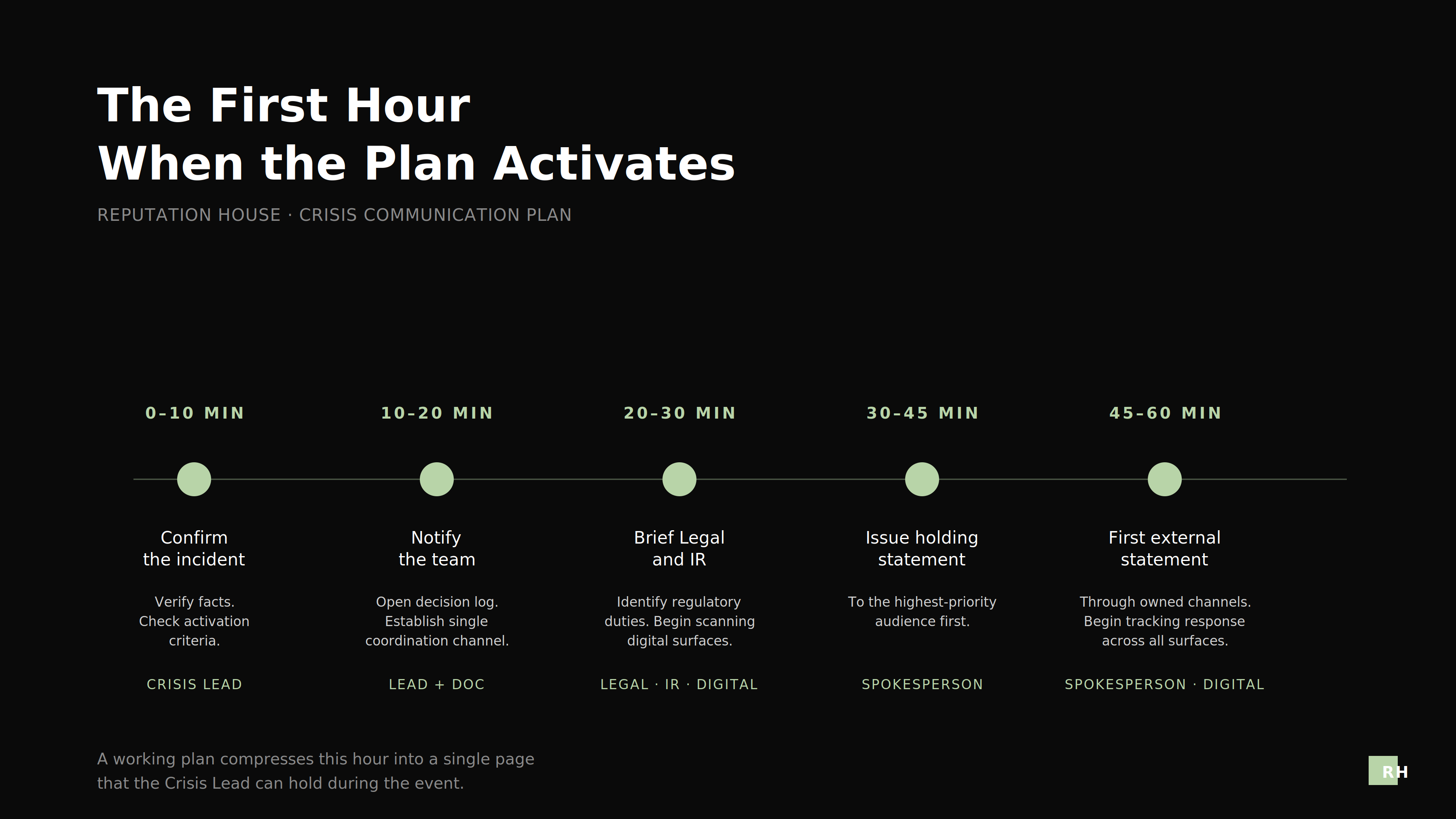 The first hour of crisis response — minute-by-minute timeline for the crisis lead and team
