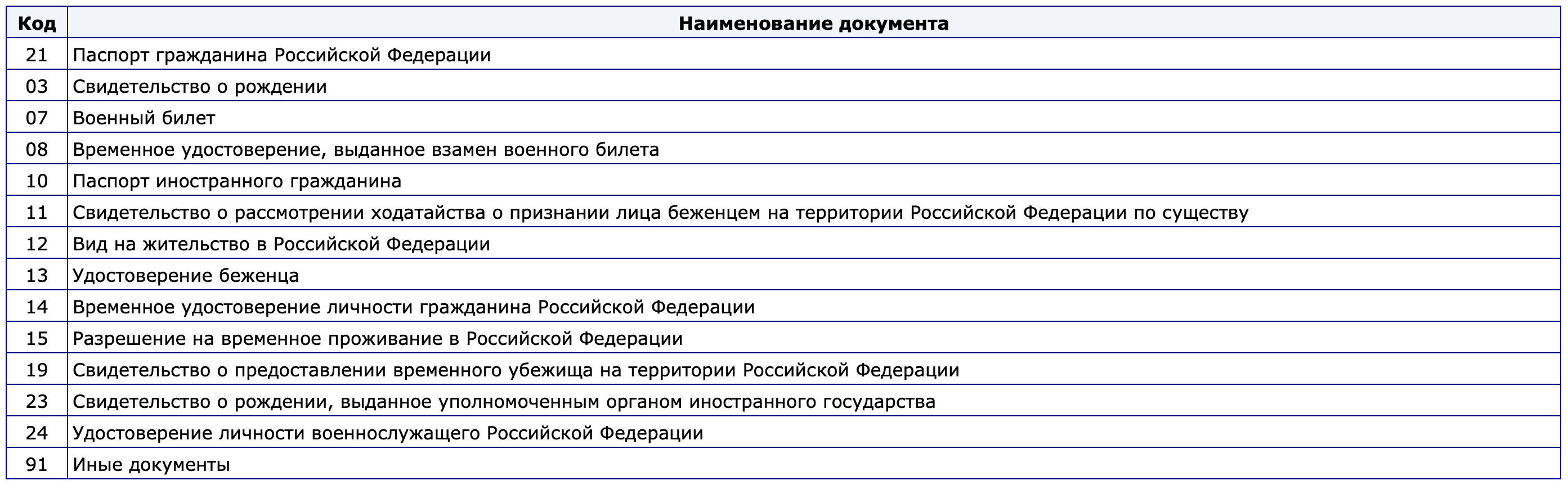 Коды типов документов удостоверяющих личность. Код документа удостоверяющего личность в 2 НДФЛ.