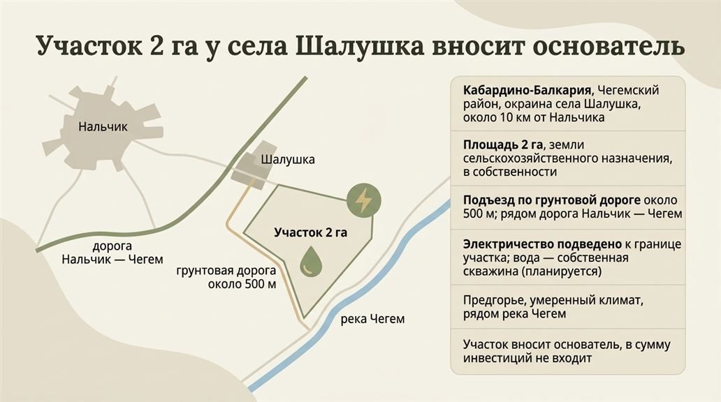 Слайд-карта участка 2 га у села Шалушка — сгенерирован ИИ по методике тренинга