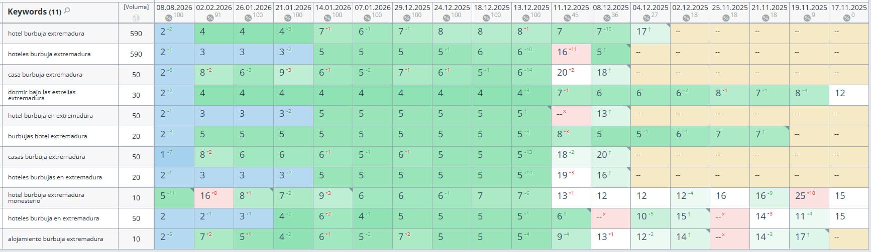 Position Extremadura