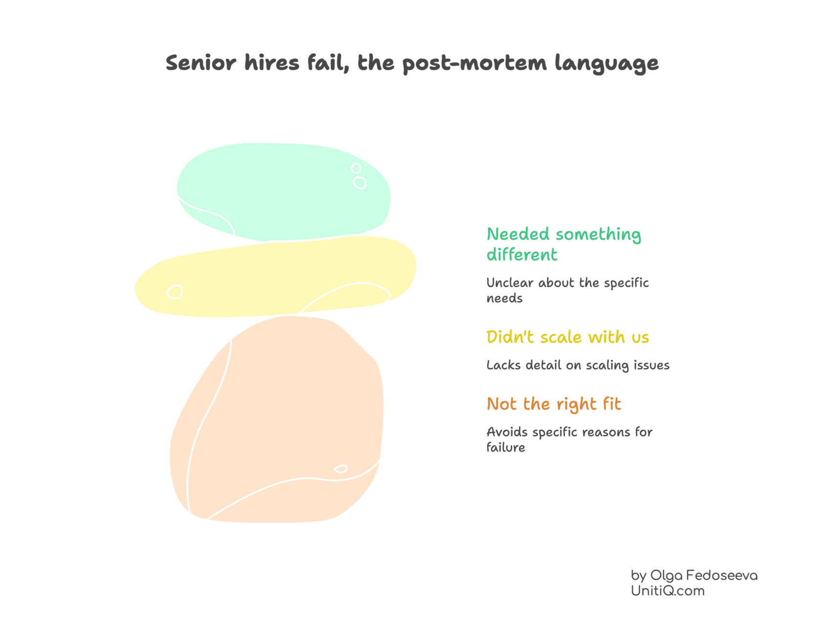Visual showing common post-mortem explanations for failed senior hires, including “not the right fit,” “didn’t scale,” and “needed something different.”