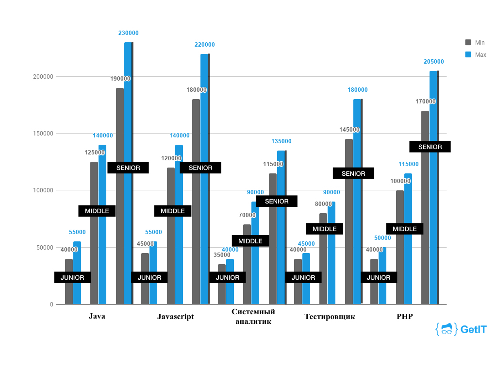 Программист питер. Зарплата программиста в Питере. Диаграмма зарплат программистов. Зарплата программистов в Петербурге. Статистика работы программиста.