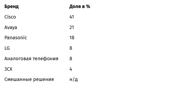 Только 13% организаций заменили зарубежные АТС к 2025 году — исследование