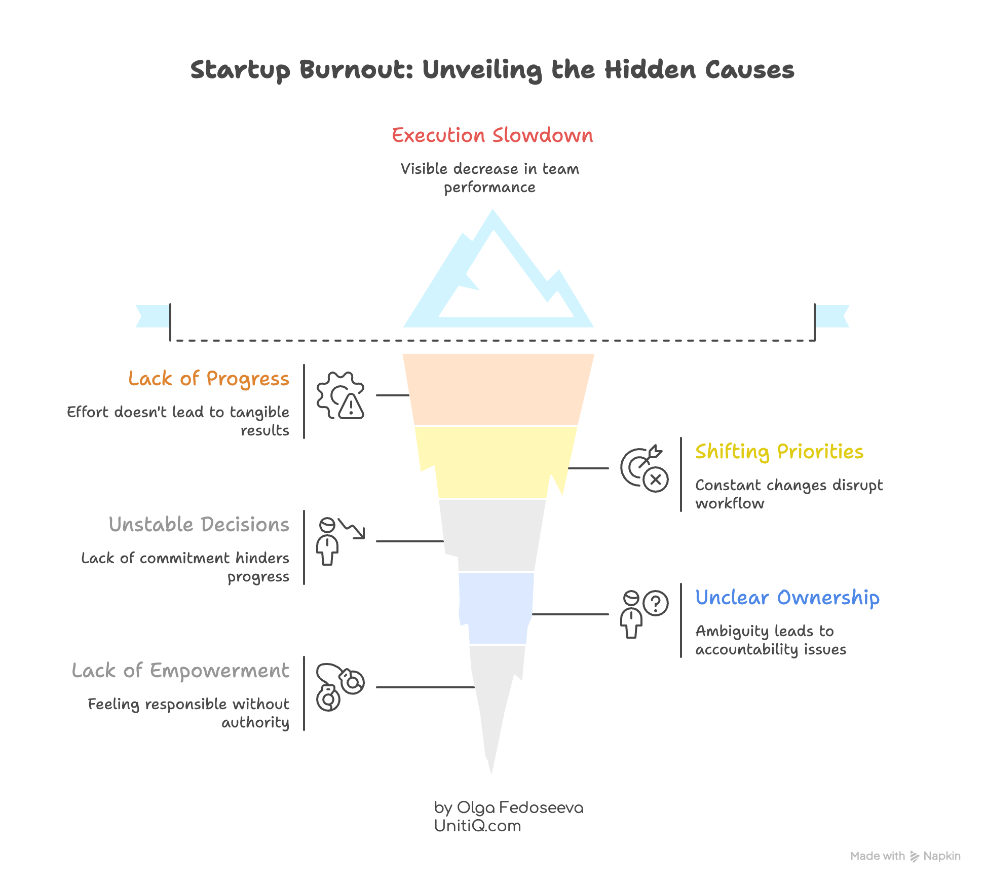 Iceberg diagram illustrating how startup burnout stems from execution slowdown caused by unclear ownership, shifting priorities, unstable decisions, and lack of empowerment.