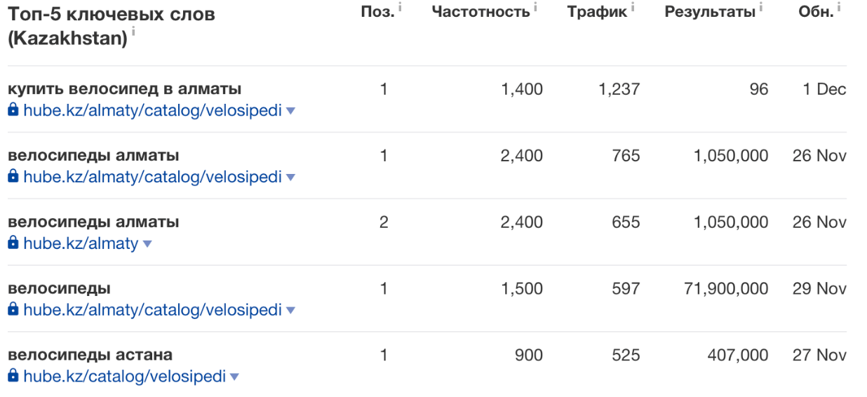 Скриншот из сервиса Ahrefs для веломагазина HUBE