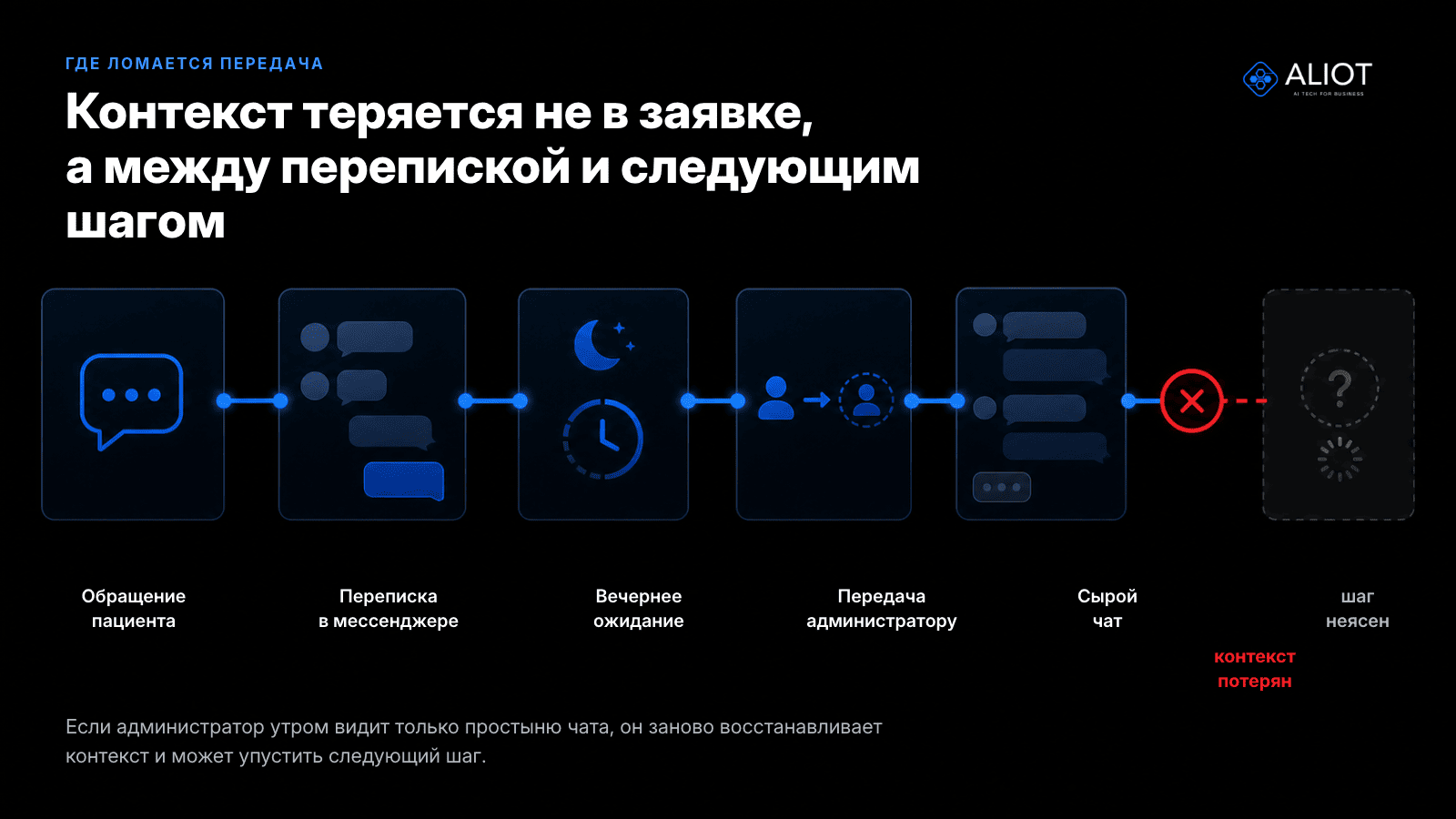 Схема карточки обращения с полями для администратора стоматологии