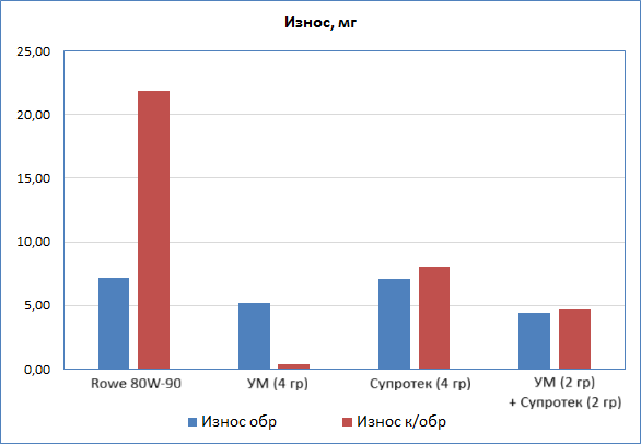 Износ образца и контробразца