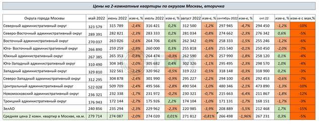 Изменение цен на 2-х комнатные квартиры по округам Москвы с мая по октябрь 2022 года