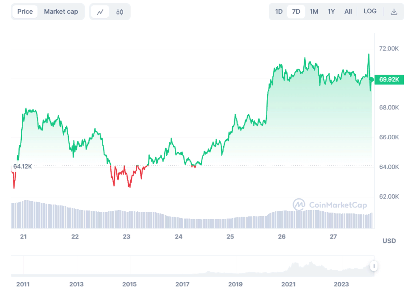 TOP 5 largest Bitcoin wallet moved $6 billion