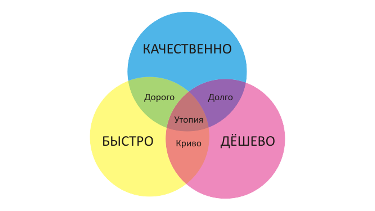 Любой на выбор. Быстро дешево качественно. Быстро дёшево качественно. Быстро качественно недорого выберите любые два. Быстро дешево качественно выберите два.