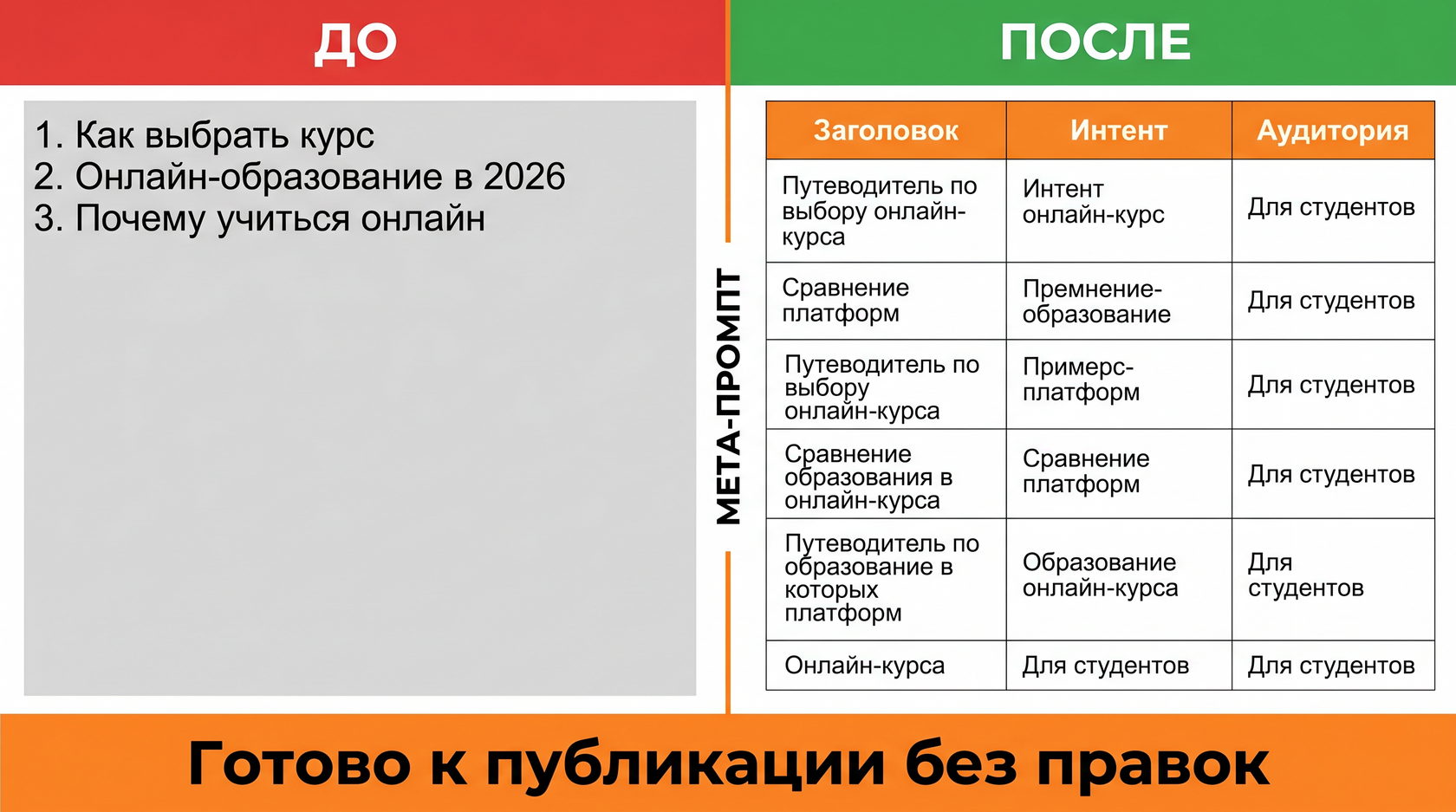 Результаты генерации контента до и после применения мета-промпта