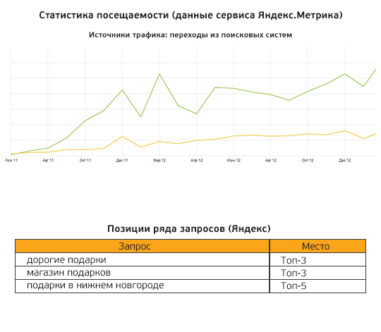 SEO оптимизация рост трафика