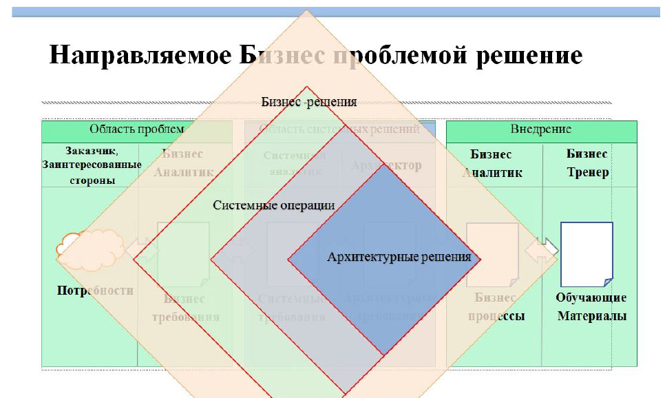 Описание проблемы бизнес