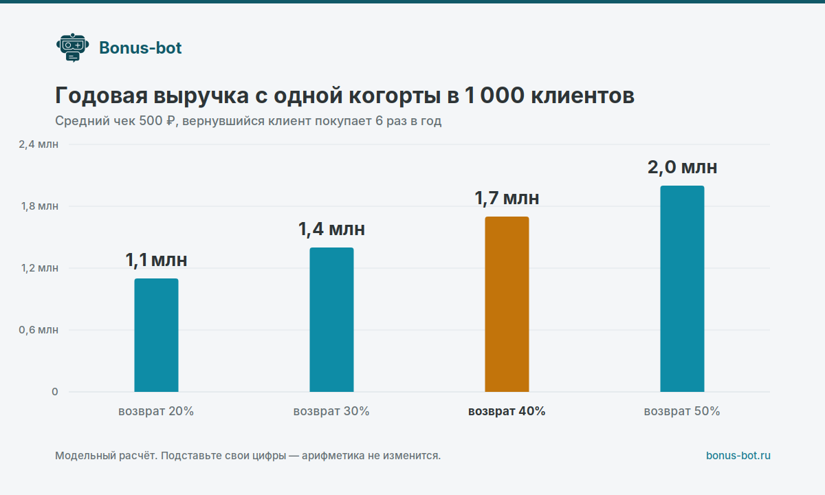 Годовая выручка с одной когорты при разной доле возврата