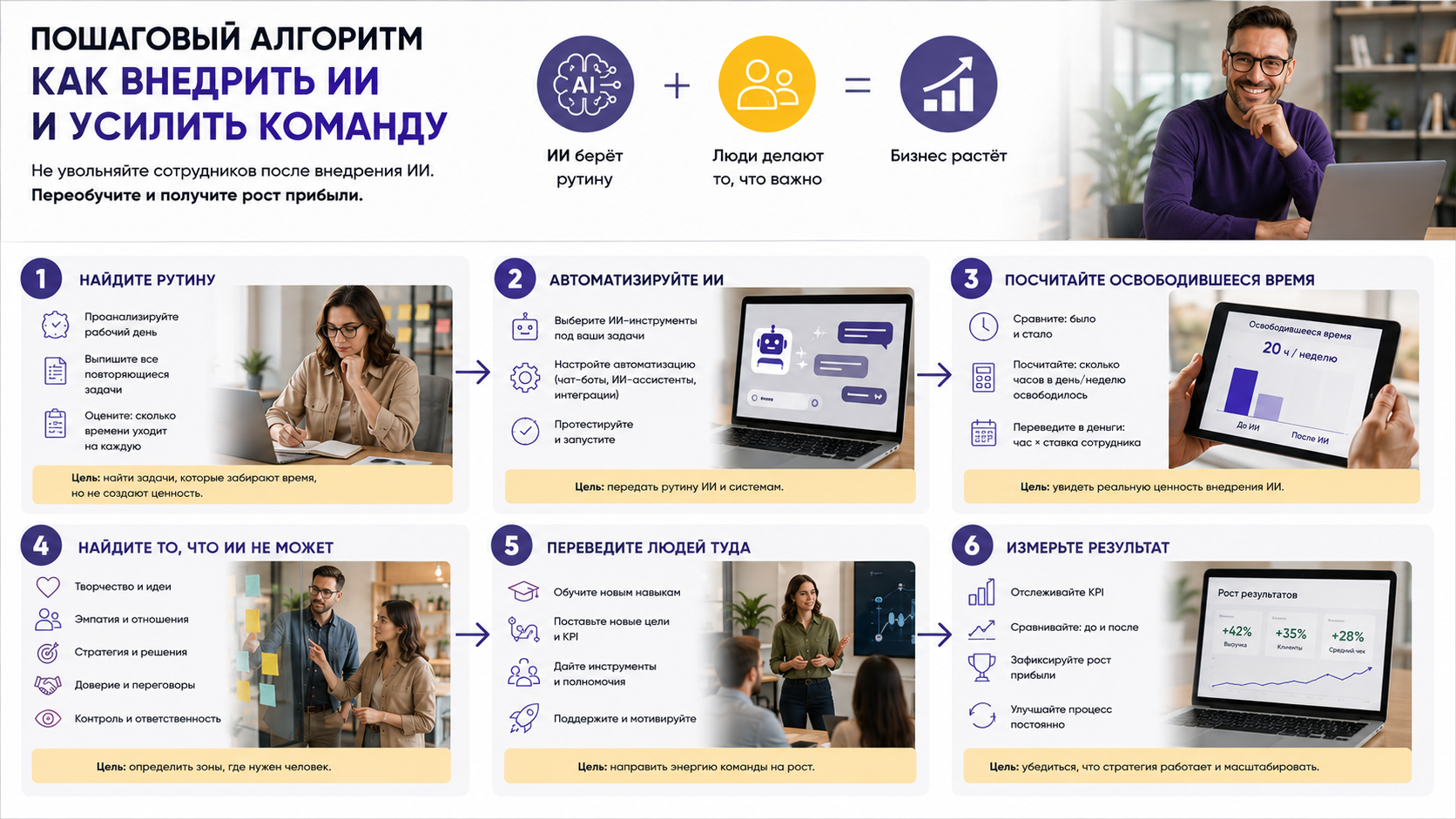 Пошаговый алгоритм внедрения ИИ и усиления команды: 1) Найдите рутину, 2) Автоматизируйте ИИ, 3) Посчитайте освободившееся время, 4) Найдите что ИИ не может, 5) Переведите людей туда, 6) Измерьте результат. Инфографика для малого бизнеса.