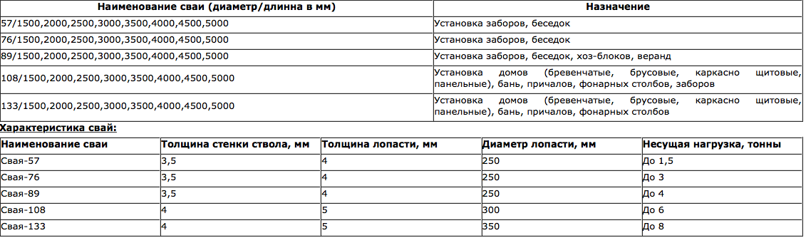 Вес свай винтовых. Несущая способность винтовой сваи таблица. Таблица несущей способности винтовых свай. Несущая нагрузка винтовой сваи 108 мм. Винтовые сваи 79 нагрузка.